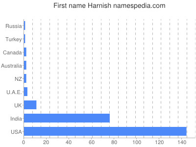 Given name Harnish