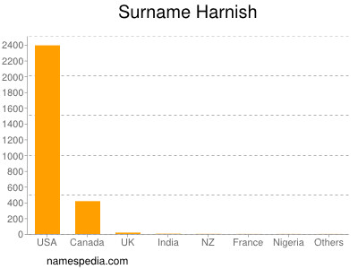 Surname Harnish