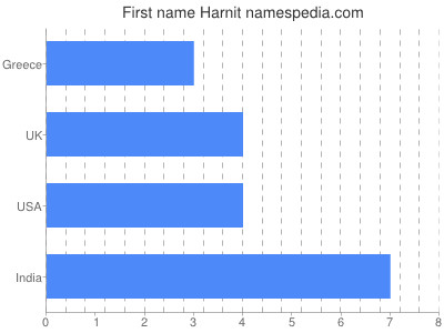 Given name Harnit