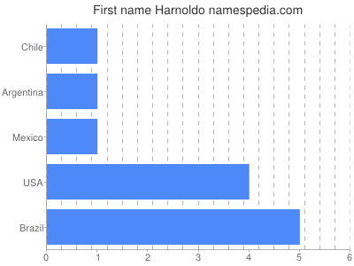 Given name Harnoldo