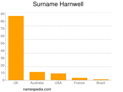 Surname Harnwell