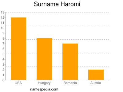 Surname Haromi