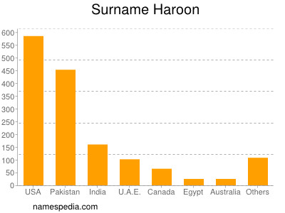 Surname Haroon
