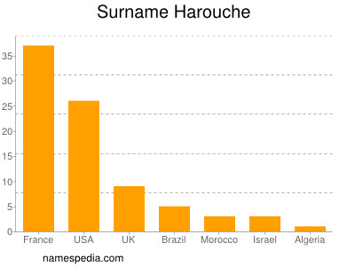 Surname Harouche