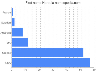 Given name Haroula