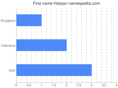 Given name Harpan