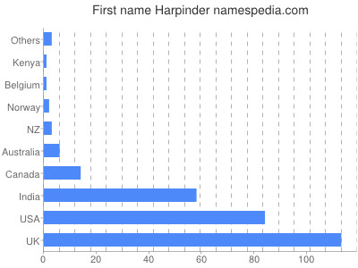 Given name Harpinder