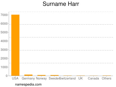 Surname Harr