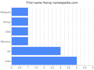 Given name Harraj