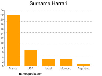 Surname Harrari