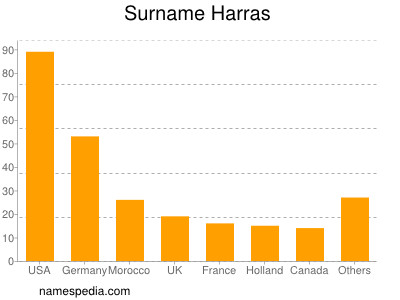Surname Harras
