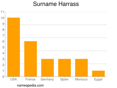 Surname Harrass