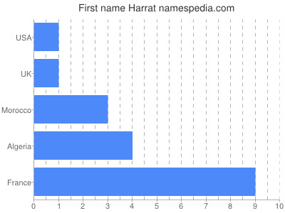 Given name Harrat