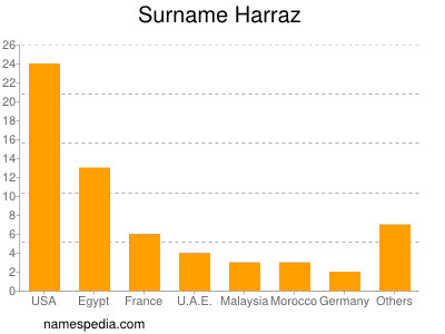 Surname Harraz