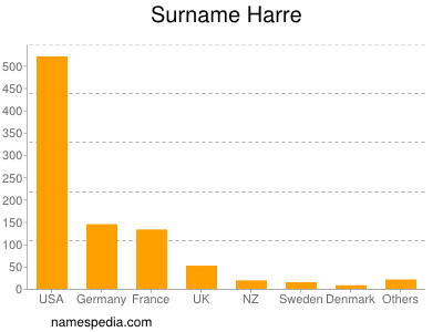 Surname Harre