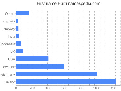 Given name Harri
