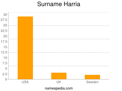 Surname Harria
