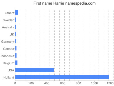 Given name Harrie