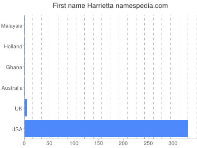 Given name Harrietta
