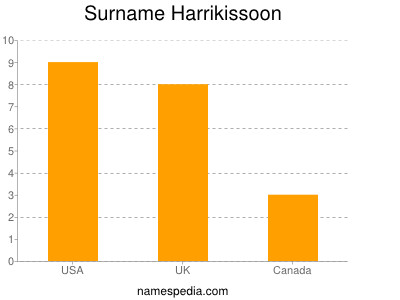 Surname Harrikissoon
