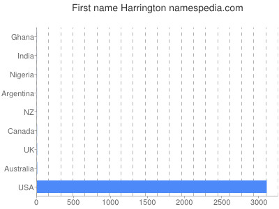 Given name Harrington