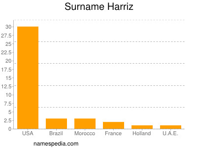Surname Harriz