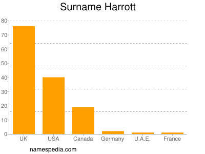 Surname Harrott