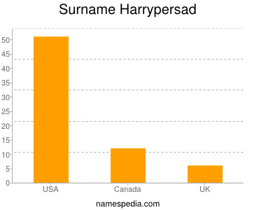 Surname Harrypersad