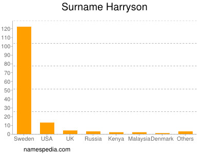 Surname Harryson