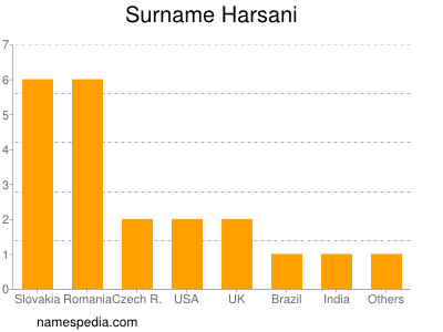 Surname Harsani