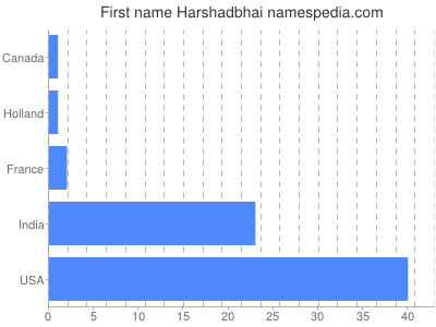 Given name Harshadbhai