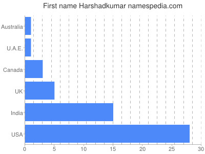 Given name Harshadkumar