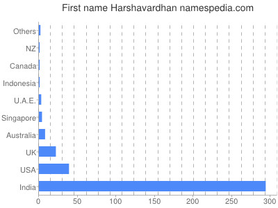 Given name Harshavardhan