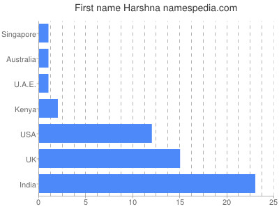 Given name Harshna