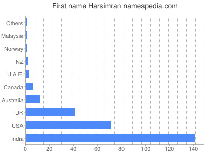 Given name Harsimran