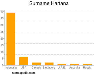 Surname Hartana