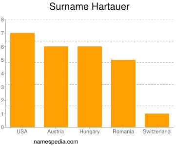 Surname Hartauer