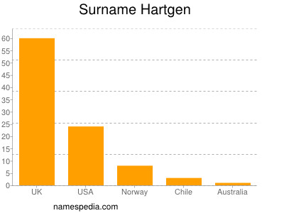 Surname Hartgen