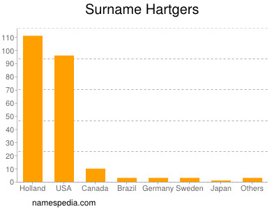 Surname Hartgers