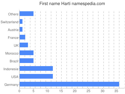 Given name Harti