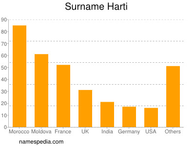 Surname Harti