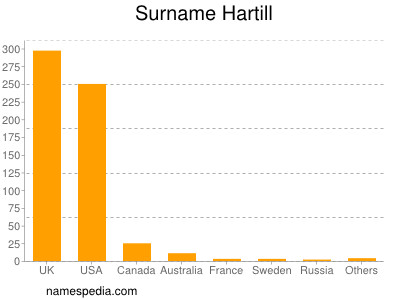 Surname Hartill