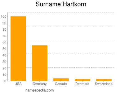 Surname Hartkorn