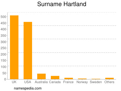 Surname Hartland