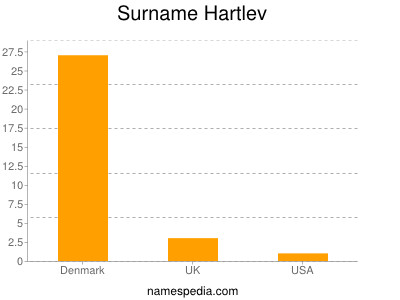 Surname Hartlev
