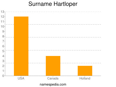 Surname Hartloper