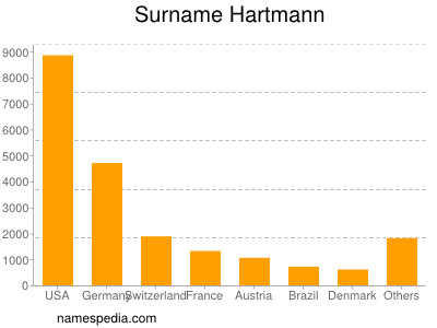 Surname Hartmann