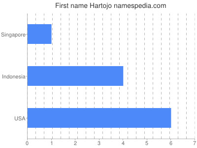 Given name Hartojo