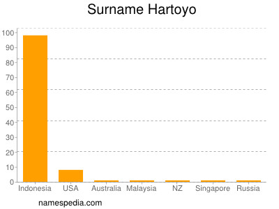Surname Hartoyo