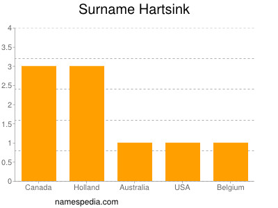 Surname Hartsink